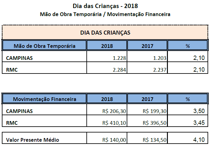 Projeção financeira e contratação no comércio para o Dia das Crianças da ACIC