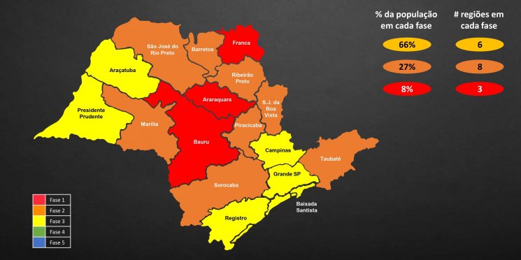 Com melhora de índices, dez regiões progridem de fase no Plano SP