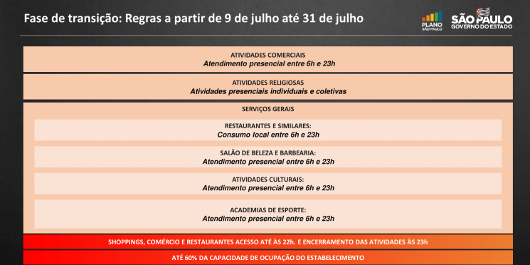 Plano SP: comércio passa a funcionar até as 23 horas, com 60% de ocupação
